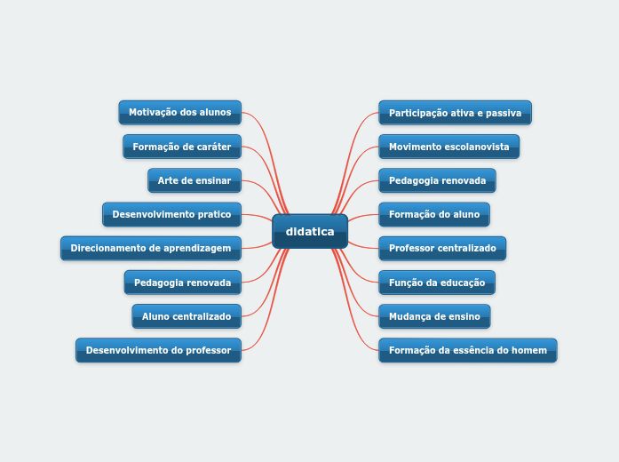 didatica Mind Map didatica Mind Map